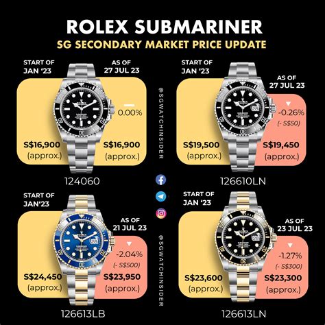 history rolex submariner models|rolex submariner year chart.